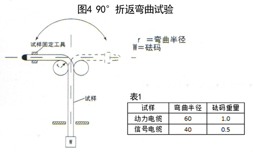 圖4 拖鏈電纜90°彎曲試驗(yàn)